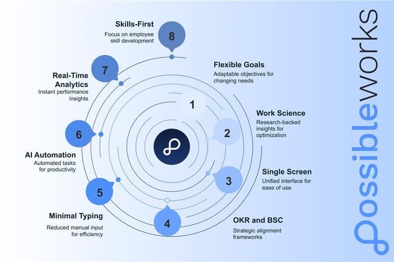 What Is PossibleWorks?